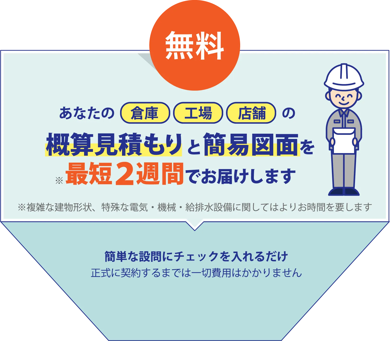 あなたの倉庫・工場・店舗の概算見積もりと簡易図面を最短2週間でお届けします。※複雑な建物形状、特殊な電気・機械・給排水設備に関してはよりお時間を要します。簡単な設問にチェックを入れるだけ。正式に契約するまでは一切費用はかかりません